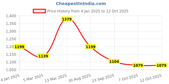 myntra.com Badrika Women Ethnic Motifs Printed Regular Kurta with Palazzos & With Dupatta badrika Price History Graph from 4 Jan 2025 to 12 Oct 2025