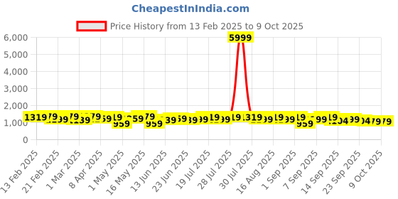 myntra.com Badrika Women Ethnic Motifs Printed Regular Kurta with Palazzos & With Dupatta badrika Price History Graph from 13 Feb 2025 to 9 Oct 2025