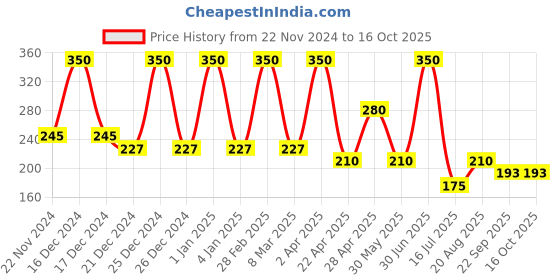 myntra.com Baes Club Anti-Dandruff + Keratin 2 In 1 Shampoo With Conditioner - 200 ml baes club Price History Graph from 22 Nov 2024 to 16 Oct 2025