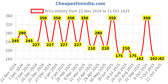 myntra.com Baes Club Biotin & Caffeine Shampoo With Conditioner - 200 ml baes club Price History Graph from 22 Nov 2024 to 11 Oct 2025