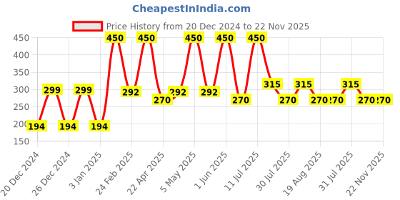 myntra.com Baes Club Goat Milk 2-in-1 Shampoo + Conditioner - 250 ml baes club Price History Graph from 20 Dec 2024 to 22 Nov 2025