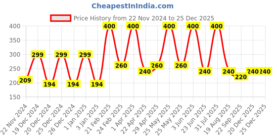 myntra.com Baes Club Goat Milk Shower Gel- 200 ml baes club Price History Graph from 22 Nov 2024 to 25 Dec 2025