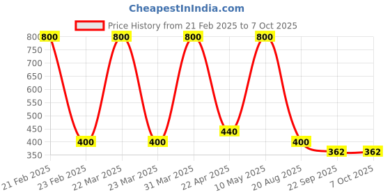 myntra.com Baes Club Set Of 2 Goat Milk Shampoo & Biotin + Caffeine Shampoo + Conditioner baes club Price History Graph from 21 Feb 2025 to 7 Oct 2025