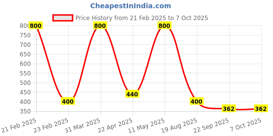 myntra.com Baes Club Set Of 2 Shampoo + Conditioner - 250 ml & 200 ml baes club Price History Graph from 21 Feb 2025 to 7 Oct 2025