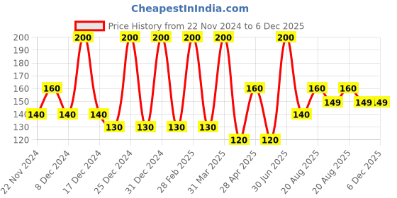 myntra.com Baes Club Tea Tree Neem Face Wash For Acne & Oil Control - 100 gm baes club Price History Graph from 22 Nov 2024 to 5 Dec 2025