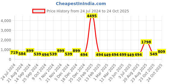 myntra.com BAESD 2-Pcs Printed Round Neck Swim Set baesd Price History Graph from 24 Jul 2024 to 24 Oct 2025