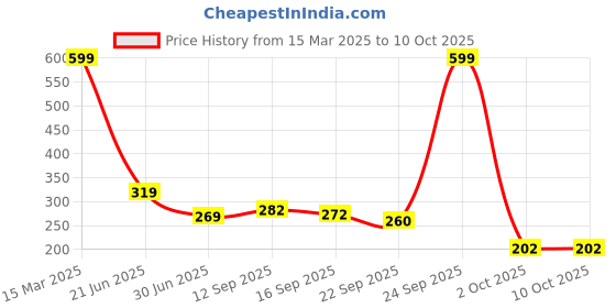 myntra.com BAESD 2 Pcs Wooden Block Puzzle baesd Price History Graph from 15 Mar 2025 to 10 Oct 2025