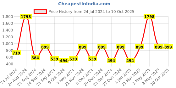 myntra.com BAESD 2-Piece Abstract Printed Swim Set baesd Price History Graph from 24 Jul 2024 to 10 Oct 2025