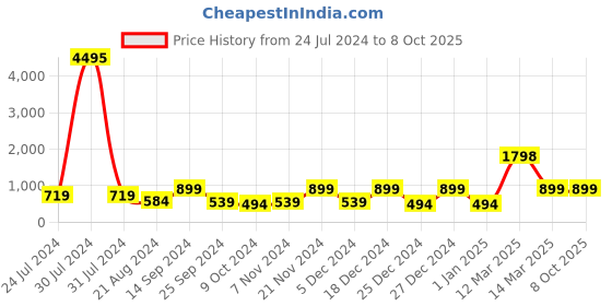 myntra.com BAESD 2-Piece Abstract Printed Swim Set baesd Price History Graph from 24 Jul 2024 to 8 Oct 2025