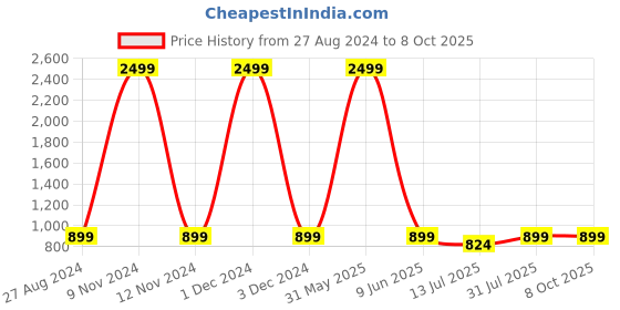 myntra.com BAESD 2-Piece Printed Single-Breasted Suits baesd Price History Graph from 27 Aug 2024 to 4 Oct 2025