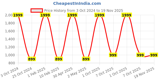 myntra.com BAESD 3-Pcs Party Suit baesd Price History Graph from 3 Oct 2024 to 19 Nov 2025