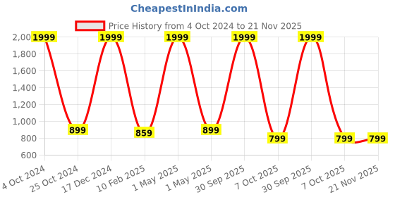 myntra.com BAESD 3-Pcs Party Suit baesd Price History Graph from 4 Oct 2024 to 20 Nov 2025