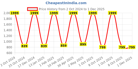 myntra.com BAESD 3-Pcs Party Suit baesd Price History Graph from 2 Oct 2024 to 1 Dec 2025