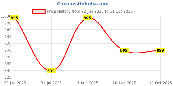 myntra.com BAESD 3-Piece Lycra Jacket Crop Top & High-Waist Trousers Co Ord Set baesd Price History Graph from 22 Jun 2025 to 11 Oct 2025