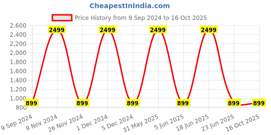 myntra.com BAESD 3-Piece Printed Single-Breasted Suits baesd Price History Graph from 9 Sep 2024 to 16 Oct 2025