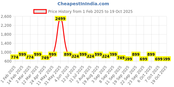 myntra.com BAESD 3-Piece Printed Single-Breasted Suits baesd Price History Graph from 1 Feb 2025 to 17 Oct 2025