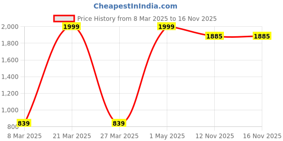 myntra.com BAESD 3 Pieces Crop Top With Palazzo & Shrug baesd Price History Graph from 8 Mar 2025 to 16 Nov 2025