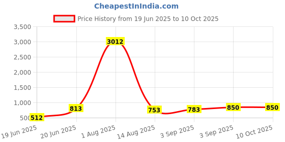 myntra.com BAESD 3D Bottom Cutting Full Body Shapewear baesd Price History Graph from 19 Jun 2025 to 9 Oct 2025