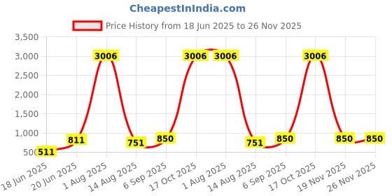 myntra.com BAESD 4-Way Stretchable Full Body Shapewear baesd Price History Graph from 18 Jun 2025 to 26 Nov 2025