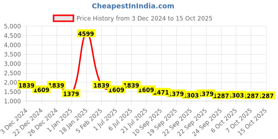 myntra.com BAESD 5Pc Boys Single-Breasted Shawl Collar Party Suits baesd Price History Graph from 3 Dec 2024 to 15 Oct 2025