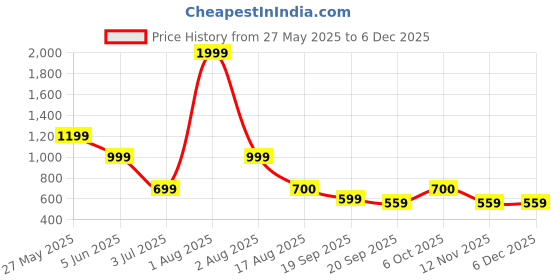 myntra.com BAESD 6 Ring Halter Neck Swim Bikini Set baesd Price History Graph from 27 May 2025 to 4 Dec 2025