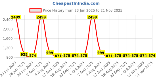 myntra.com BAESD 6-Ring Halter Triangle Two Piece Swim Bikini Set baesd Price History Graph from 23 Jun 2025 to 20 Nov 2025