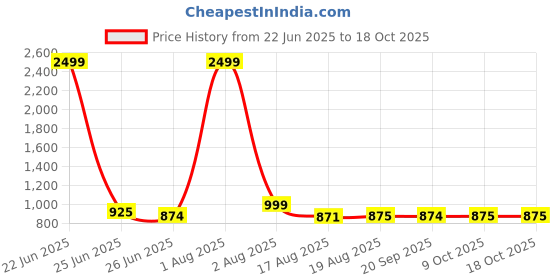 myntra.com BAESD 6-Ring Halter Triangle Two Piece Swim Bikini Set baesd Price History Graph from 22 Jun 2025 to 18 Oct 2025