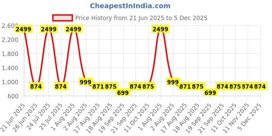 myntra.com BAESD 6-Ring Halter Triangle Two Piece Swim Bikini Set baesd Price History Graph from 21 Jun 2025 to 5 Dec 2025