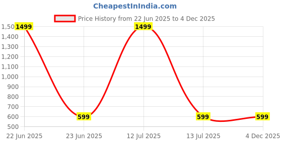 myntra.com BAESD A-Line Cordruoy Above Knee Skirt baesd Price History Graph from 22 Jun 2025 to 4 Dec 2025