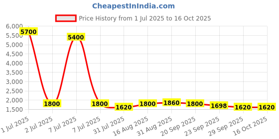 myntra.com BAESD A-Line Dress baesd Price History Graph from 1 Jul 2025 to 16 Oct 2025