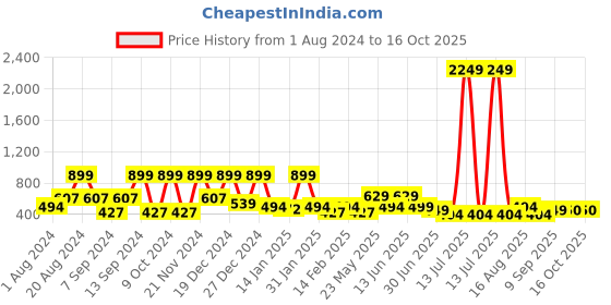 myntra.com BAESD A-Line Dress baesd Price History Graph from 1 Aug 2024 to 16 Oct 2025