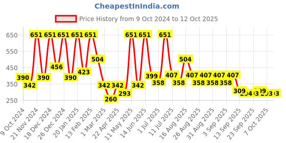 myntra.com BAESD A-Line Dress baesd Price History Graph from 9 Oct 2024 to 12 Oct 2025