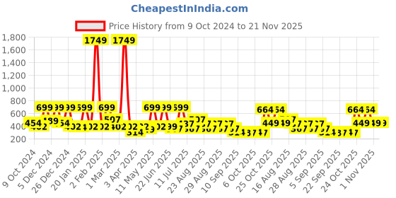 myntra.com BAESD A-Line Dress baesd Price History Graph from 9 Oct 2024 to 20 Nov 2025