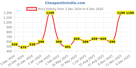 myntra.com BAESD A-Line Dress baesd Price History Graph from 3 Dec 2024 to 5 Dec 2025