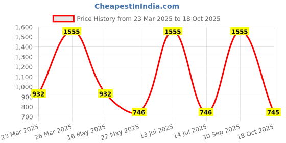 myntra.com BAESD A-Line Dress baesd Price History Graph from 23 Mar 2025 to 18 Oct 2025