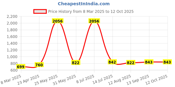 myntra.com BAESD A-Line Dress baesd Price History Graph from 8 Mar 2025 to 12 Oct 2025