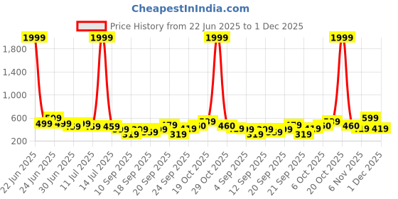 myntra.com BAESD A-Line Dress baesd Price History Graph from 22 Jun 2025 to 1 Dec 2025