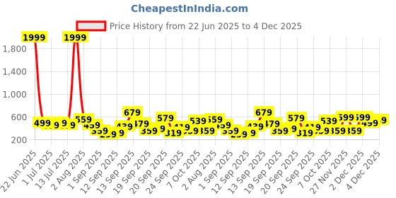 myntra.com BAESD A-Line Dress baesd Price History Graph from 22 Jun 2025 to 4 Dec 2025