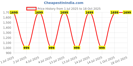 myntra.com BAESD A-Line Dress baesd Price History Graph from 1 Jul 2025 to 18 Oct 2025
