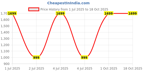 myntra.com BAESD A-Line Dress baesd Price History Graph from 1 Jul 2025 to 17 Oct 2025