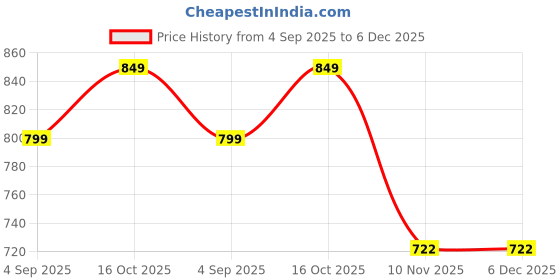 myntra.com BAESD A-Line Dress baesd Price History Graph from 4 Sep 2025 to 6 Dec 2025