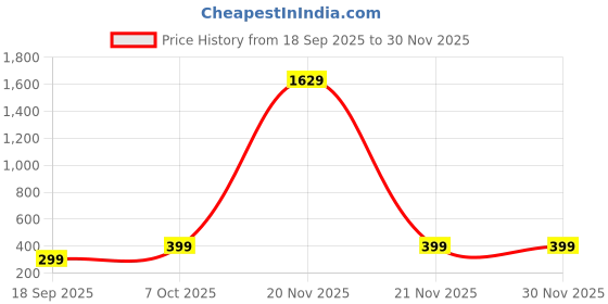 myntra.com BAESD A-Line Dress baesd Price History Graph from 18 Sep 2025 to 30 Nov 2025