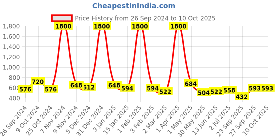 myntra.com BAESD A-Line Flared Midi Skirt baesd Price History Graph from 26 Sep 2024 to 10 Oct 2025