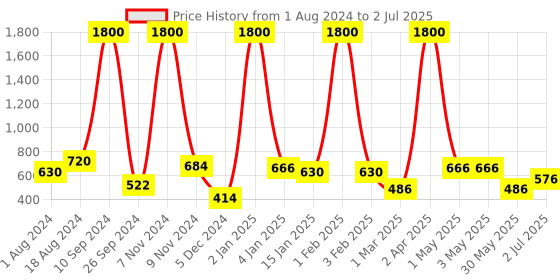 myntra.com BAESD A-Line Flared Plus Size Midi Skirt baesd Price History Graph from 1 Aug 2024 to 2 Jul 2025