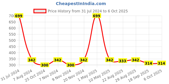 myntra.com BAESD A-Line Kurta With Trouser baesd Price History Graph from 31 Jul 2024 to 5 Oct 2025