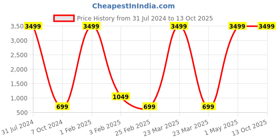 myntra.com BAESD A-Line Maxi Dress baesd Price History Graph from 31 Jul 2024 to 13 Oct 2025