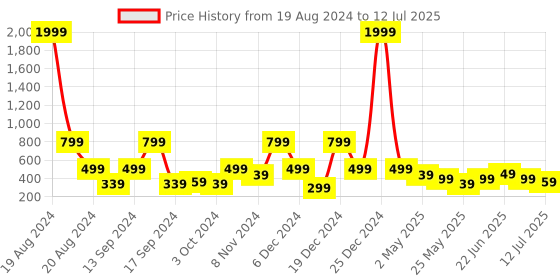myntra.com BAESD A-Line Midi Dress baesd Price History Graph from 19 Aug 2024 to 12 Jul 2025