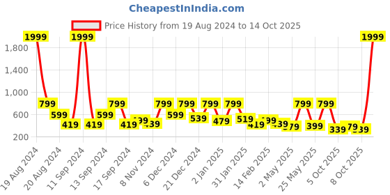 myntra.com BAESD A-Line Midi Dress baesd Price History Graph from 19 Aug 2024 to 14 Oct 2025