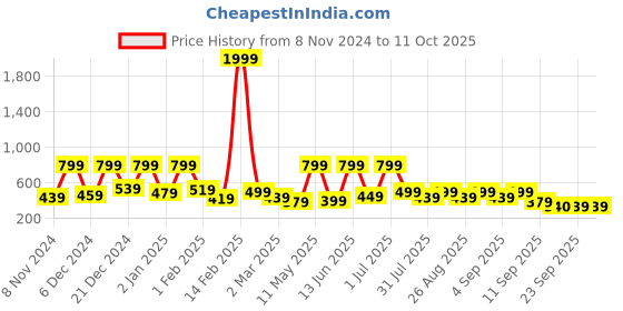 myntra.com BAESD A-Line Midi Dress baesd Price History Graph from 8 Nov 2024 to 10 Oct 2025