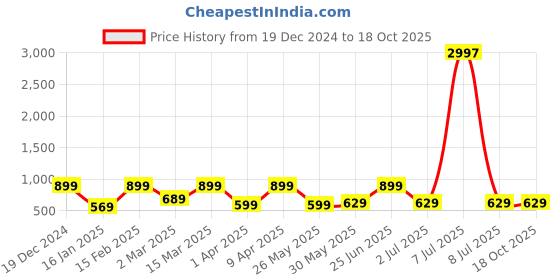 myntra.com BAESD A-Line Midi Dress baesd Price History Graph from 19 Dec 2024 to 18 Oct 2025